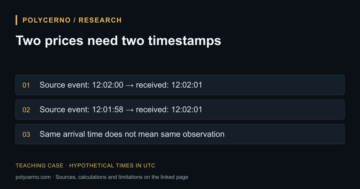 Hypothetical UTC timeline: events two seconds apart arrive together at 12:02:01.