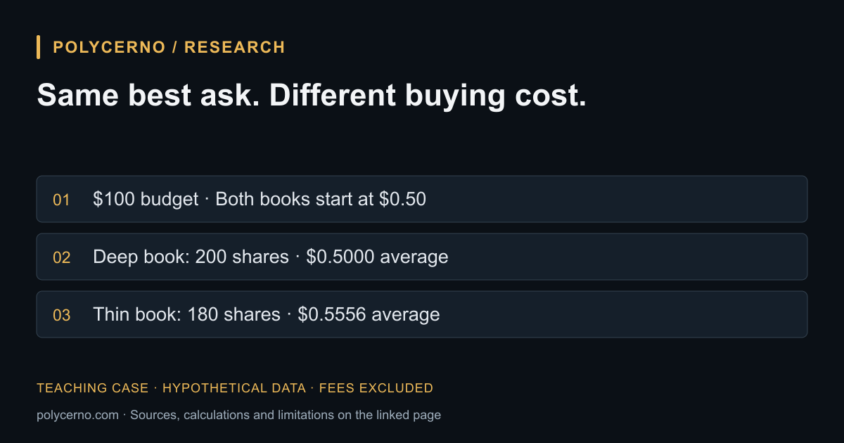 Hypothetical comparison: a $100 budget buys 200 shares in the deep book and 180 in the thin book, excluding fees.