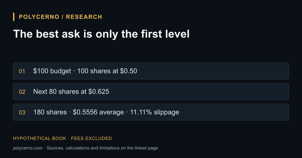Hypothetical asks: 100 shares at $0.50, then 80 at $0.625; a $100 budget buys 180 shares before fees.