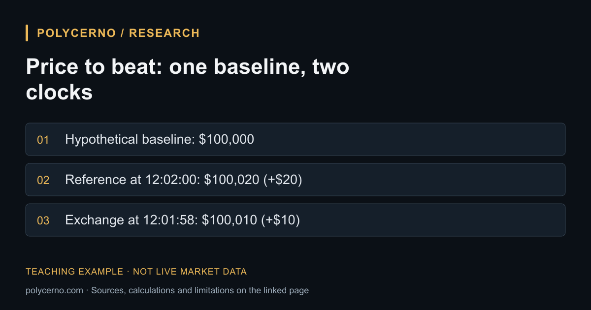 Hypothetical $100,000 baseline with reference and exchange observations from different times.