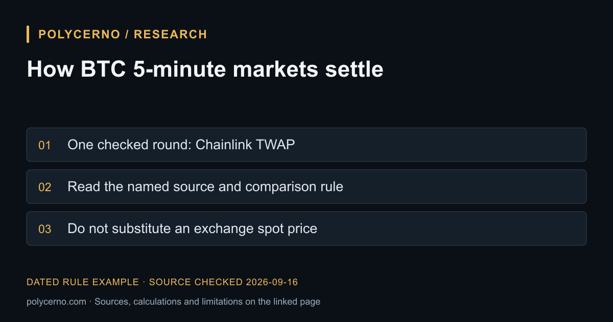 Settlement checks: market rules, source and time boundary, then published outcome.